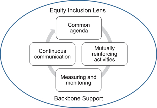 Figure 1. Essential conditions for collective impact.