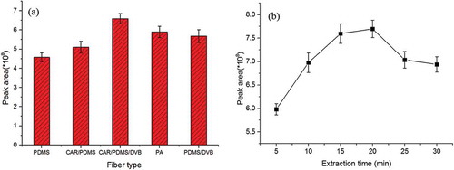 Figure 1. (a) Five fibers, coated with 65 μm PDMS/DVB, 80 μm PA, 100 μm PDMS, 75 μm CAR/PDMS, and 50/30 μm CAR-PDMS-DVB, were assessed for the extraction of the aroma compounds. (b) Six different extraction times were evaluated in the experiment.