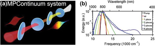 Figure 3. Schematics of multiple-plate continuum generation (a) and the input and broadened spectra after indicated number of plates as well as just in air (b). Reprinted with permission from [Citation53] © The Optical Society