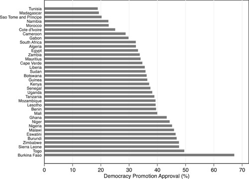 Figure 1. Percentage approval of external democracy promotion.