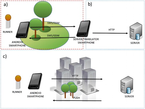 Figure 2. Degraded (a) and non-degraded (b and c) communication environment.