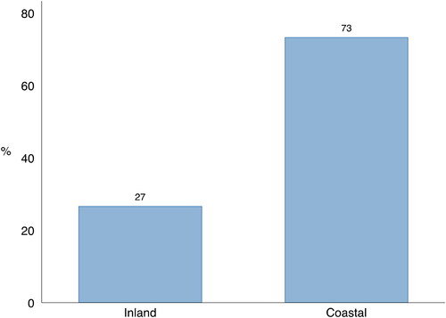 Figure 1. Coastal versus inland university completion in China (for Bachelor’s degrees).