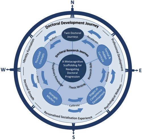 Figure 2. A metacognitive scaffolding for navigating doctoral progression.