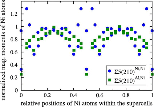 Figure 2. Computed local magnetic moments of Ni atoms normalized with respect to their bulk value as functions of their positions within the computational supercells in the direction perpendicular to the simulated grain boundaries Σ5(210)Al,Ni and Σ5(210)Ni,Ni in Ni3Al. The GBs are located within the supercells at relative positions 0, 0.5 and 1.