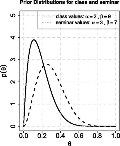 Fig. 2 The prior distribution for the probability of drawing a blue m&m’s® from a bag of m&m’s®, as determined by the class of undergraduates (solid curve) and by the seminar of graduate students, postdocs, and faculty (dashed curve). In general, students believed it was less likely to draw a blue m&m’s® than did the seminar members.