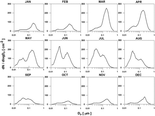 Fig. 4. Monthly variations in aerosol median size distribution.