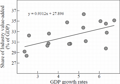 Figure 3: GDP growth rates and share of Industry value-added (% of GDP) in Sub-Saharan Africa, 1995–2011. Source: Author calculations based on UNCTADstat.