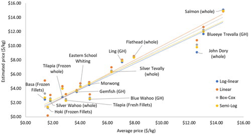 Figure 1. Comparison of observed and estimated prices of selected species.