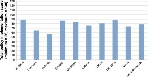 Figure 1 Total policy implementation score for each country.