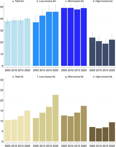 Figure 4 Parental co-residence by income amongst 18–34 year-olds in (a–d) Australia (AU) and amongst 25–34 year-olds in (e–h) The Netherlands (NL), 2005–2020, per cent with 95 per cent confidence intervalsSource: HILDA and CBS. Note: Parental co-residence data for the Netherlands is based on full-population registers from Statistics Netherlands, hence no confidence intervals are displayed here.