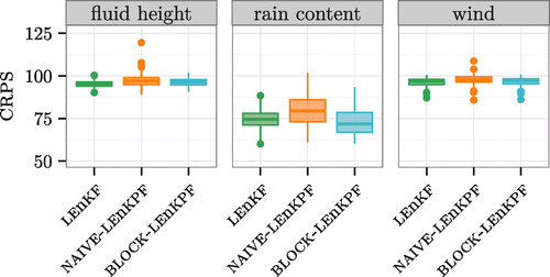 Figure 8. Low-frequency observations assimilated for a period of three days. Boxplot of the CRPS for the different algorithms and fields considered. The values are given relative to a free forecast. Notice the truncated y-axis.