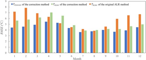 Figure 11. Seasonal variations of the RMSE achieved by the ALR and correction methods.