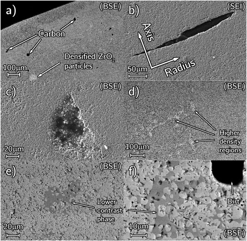 Figure 1. SEM micrographs showing defects due to poor precursors produced from dry milling, (a) axial cross-section showing densified ZrO2 and carbon particles, (b) carbon-rich elongated void, (c) carbon-rich poorly sintered region, (d) highly densified regions with lower porosity fraction than the surrounding bulk, (e and f) lower contrast O-rich phase.