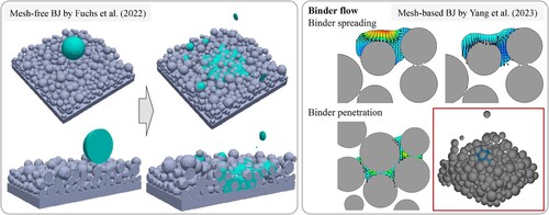 Figure 21. State of the art in multiphysics high-fidelity modelling of BJ with meshfree particle-based [Citation97] and mesh-based CFD [Citation147] simulation approaches.