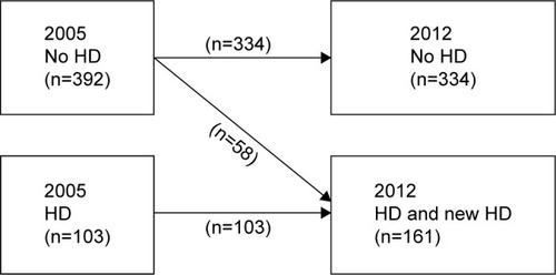 Figure 2 Number of COPD patients in the whole study group with comorbid heart disease in 2003 and 2012.