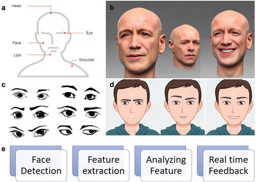 Figure 1. (a) Facial landmarks that may be used for image processing. (b). Isolating the eyes from the rest of the face. (c). Database of eyes. (d). Variations of facial expressions. (e). AI workflow in assessing the students’ comprehension with facial expression analysis.