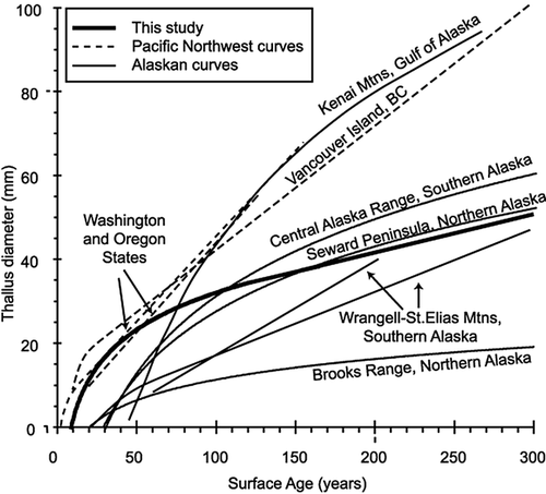 FIGURE 8. Comparative graph of lichen growth curves developed along the Pacific Coast of North America: CitationDenton and Karlén (1973), and CitationWiles et al. (2002) in the Wrangell and St. Elias Mountains of Alaska; CitationSolomina and Calkin (2003) in the Brooks Range, Seward Peninsula, Alaska Range, and Kenai Mountains; CitationLewis (2001) and Larocque and Smith (this study) in the southern B.C. Coast Mountains; CitationPorter (1981) and CitationO'Neal and Schoenenberger (2003) in the Cascade Range of Washington and Oregon