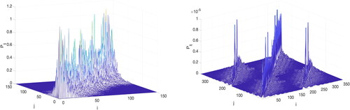 Fig. 1. Examples of Kalman filter error covariance.