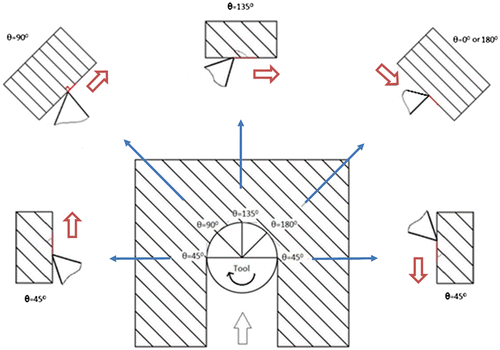 Figure 2 Cutting angles at different points of the cutting tool in a fiber-reinforced composite