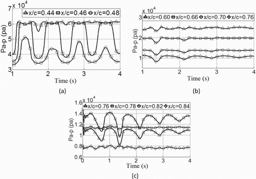 Figure 32. Pressure fluctuations over time on the airfoil with a microtab of protruding height H/c = 1.00% installed at x/c = 0.8 chord-wise on the upper airfoil surface for: (a) the shock oscillation region, (b) the middle region between the shock and the trailing edge, and (c) the regions near the microtab.