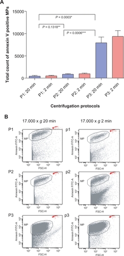 Figure 2 Flow cytometric analysis of three centrifugation protocols. Each centrifugation protocol consisted of two steps as described in Table 1. A) An initial centrifugation step at 1500 × g (P3) showed significantly higher microparticle numbers than P1 and P2 at 5000 × g. No significant difference was detected between P1 and P2. There was no significant difference regarding the duration of the second centrifugation step at 17,000 × g (two or 20 minutes, P > 0.05). B) Dot plots, showing that clear separation between debris and Annexin V-positive microparticles was only achieved with P1 and P2, whereas P3 led to an indistinct cutoff (*P < 0.005 comparing protocol P3 with P1 and P2).