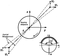 FIG. 7 Partial, 150-degree bearing with misalignment around bearing midplane axes.