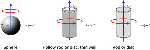 Figure 3 Rotational inertia.