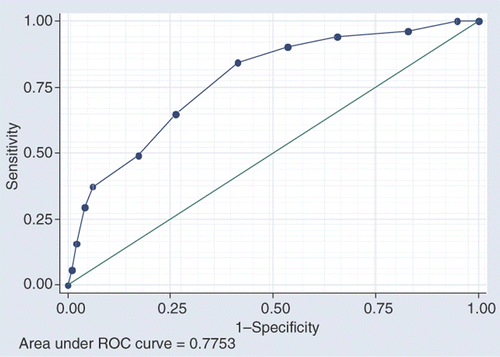 Figure 1. Area under ROC curve.