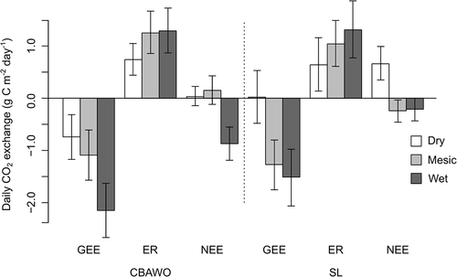 Figure 3. Interpolated total daily carbon dioxide (CO2) exchange rates for dry tundra (DT), mesic tundra (MT) and wet tundra (WT) at the Cape Bounty Arctic Watershed Observatory (CBAWO) and Sanagak Lake (SL) during the study period