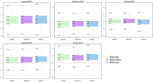 Fig. 1 CMIP6 annual and seasonal boxplots of SPEI-PM, SPEI-PM-m, SPEI-HG for the end of century (2081–2100) under a high emission scenario (SSP5-8.5). Boxplots, based on an ensemble of 22 CMIP6 GCMs, were based on Tukey with whiskers no more than 1.5 times the interquartile range. Outliers excluded.