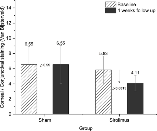 Figure 3 Corneal/conjunctival staining score (van Bijsterveld), comparison between both groups.