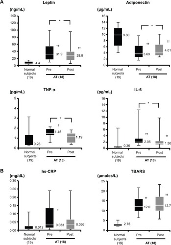 Figure 3 Effects of AT on serum levels of leptin, adiponectin, TNF-α, IL-6 (A), and hs-CRP and TBARS (B) in obese patients with nonalcoholic fatty liver disease.