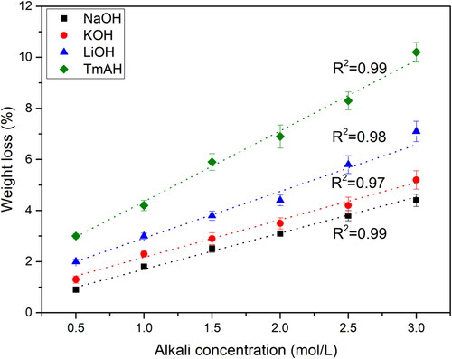 Figure 5. Effect of alkali treatment on fabric weight loss.