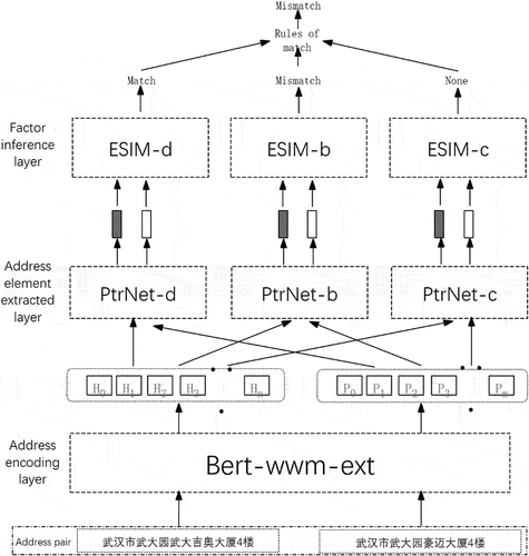 Figure 8. Deep learning based geo-semantic inference model based on address encoding, address element extraction and element matching for Chinese address matching.