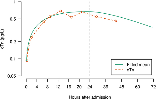 Figure 1 Fitted mean troponin vs time for the AMI population. Additionally, shown are medians of cTn over time intervals (notice break of time scale).