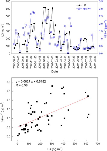Fig. 5 Temporal variation (a) and correlation plot (b) of two biomass burning tracers (nss-K+ and levoglucosan) in ZQ during the measurement period.