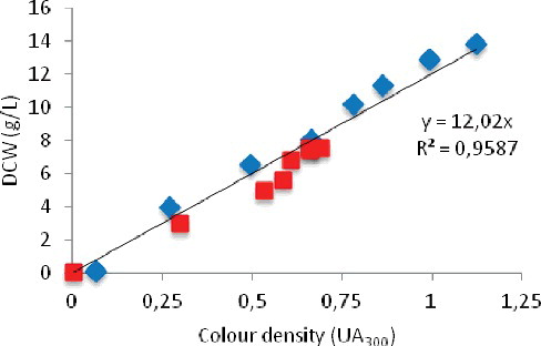 Figure 5. Correlation between colour density and dry cell weight in a synthetic medium inoculated with A. awamori (Display full size) and A. oryzae (Display full size). DCW, dry cell weight.