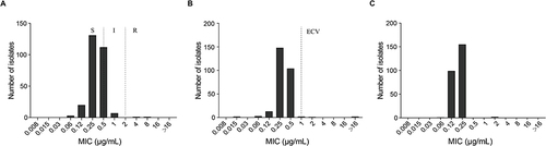Figure 2 MICs’ distributions of antifungals tested for 276 clinical A. fumigatus isolates with YeastOne YO10. (A) voriconazole; (B) itraconazole; (C) posaconazole.