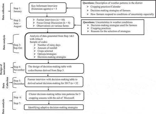 Figure 3. Summary of field methods used for data collection.