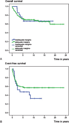 Figure 2. Overall survival (A) and event-free survival (B), according to surgical margins.