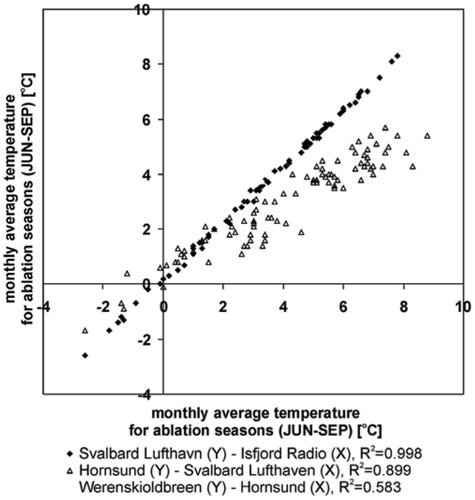 FIGURE 3. Average monthly air temperatures recorded in summertime (June–September) at the Hornsund, Isfjord Radio, and Svalbard Lufthavn weather stations and in Werenskioldbreen forefield. Using linear relationships featuring high correlation coefficients between air temperatures at these stations, a homogeneous series of average monthly temperatures at the forefield of Werenskioldbreen was generated for the summer seasons of 1912–2005.