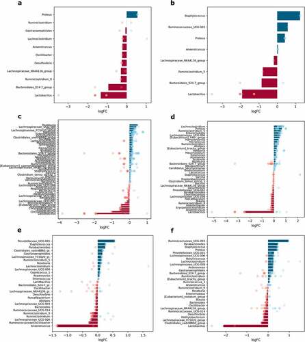 Figure 8. Differentially abundant genera between sexes in different intestinal parts and layers (expressed as LogFC), n = 12 per group: (a) mucosa; (b) lumen; (c) proximal small intestine; (d) distal small intestine; (e) cecum; (f) colon. Blue bars represent genera with increased abundance among males, and red bars – with decreased abundance. Dots of the corresponding color indicate all the individual features assigned to the genus.