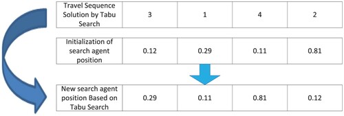 Figure 8. Conversion of Tabu Search Solution to WOA Search Agent Position.