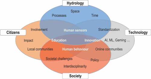 Figure 2. Topological space of a transdisciplinary framework applied to citizen science projects in hydrological sciences. The ellipses show the areas of interest and interfaces of the four main sub-spaces (related to the four main elements (bold): citizens, hydrology, technology and society). In bolded white are the four components (education, innovation, human sensors and human behaviours) that lie at the interface of all the four-element sub-spaces. The position of the components and the information included in each sub-space depict the relationships and shared spaces among the components, but are meant to be illustrative, not exhaustive.