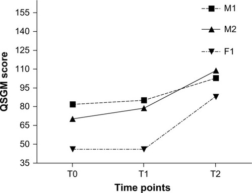 Figure 1 Changes on Quotient of Gross-Motor (QSGM) ability for all children.