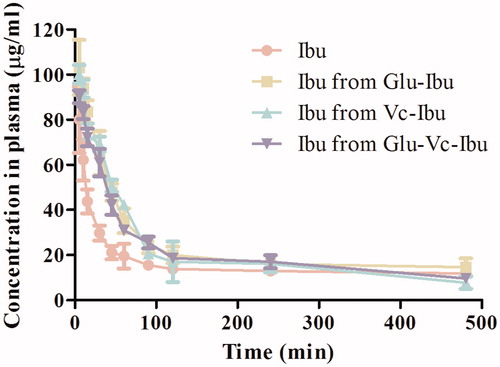 Figure 5. Concentration curves in plasma versus time after administration of Ibu, Glu-Ibu, Vc-Ibu and Glu-Vc-Ibu (hydrolysis, n = 3).
