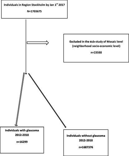 Figure 1. Flow chart of exclusion and inclusion of individuals, and categorization presence of primary-angle glaucoma or not.