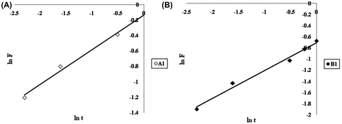 Figure 12. Ritger–Peppas kinetic model for MB release from the bead samples (A) MB-loaded plain beads sample A1 and (B) MB-loaded composite beads B1.