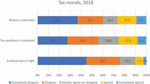 Figure 5. Tax morale in 2018.