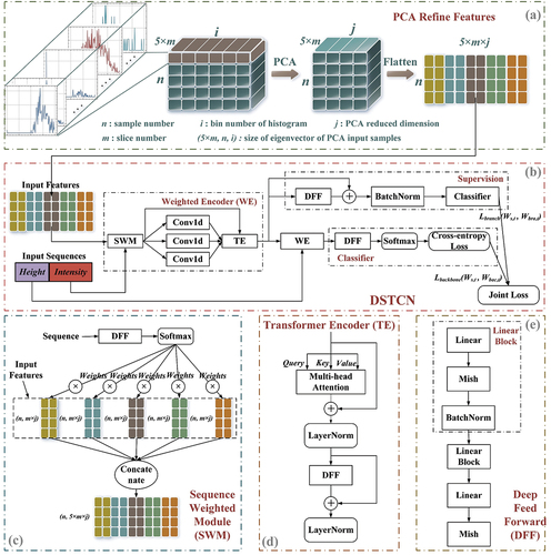 Figure 6. The architecture of DSTCN is shown in detail in the figure. (a) Constructing input vector based on PCA. Histogram feature descriptors of individual tree samples stitched at the two-dimensional level and subjected to low-dimensional mapping and linear reconstruction using PCA. The resulting dimensionality-reduced feature vectors are fed into the deeply supervised network DSTCN for tree species classification; (b) DSTCN architecture; (c) sequence weighted module structure; (d) transformer encoder structure; (e) deep feed forward structure.